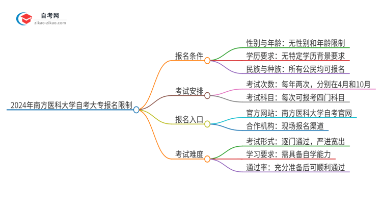 2024年南方医科大学自考大专报名有什么限制思维导图