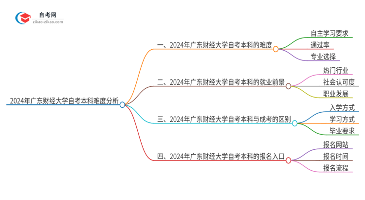 2024年广东财经大学自考本科难度怎么样？很难考吗思维导图