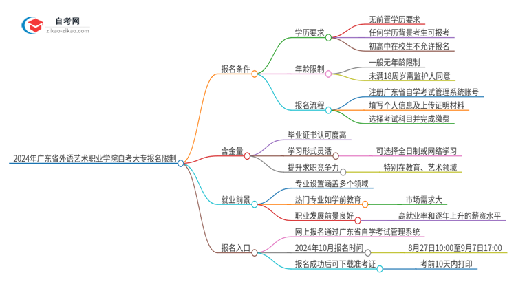 2024年广东省外语艺术职业学院自考大专报名有什么限制思维导图