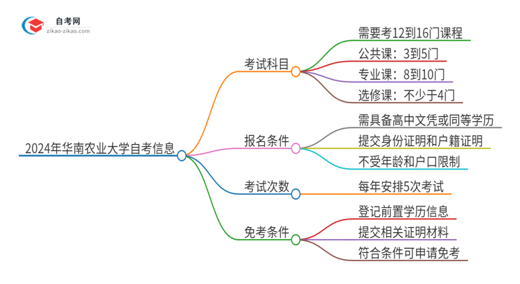 2024年华南农业大学自考有多少考试科目思维导图