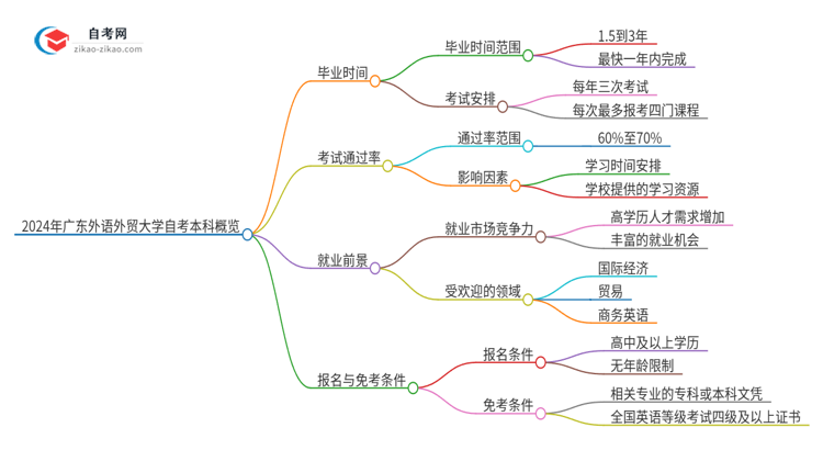 2024年广东外语外贸大学自考本科最快多久能拿证思维导图