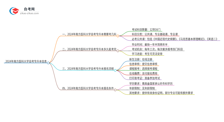2024年南方医科大学自考专升本需要考几科？思维导图