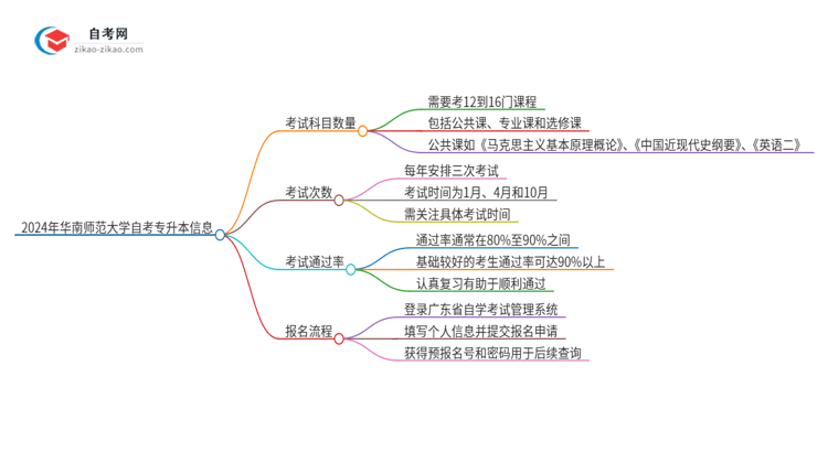 2024年华南师范大学自考专升本需要考几科？思维导图