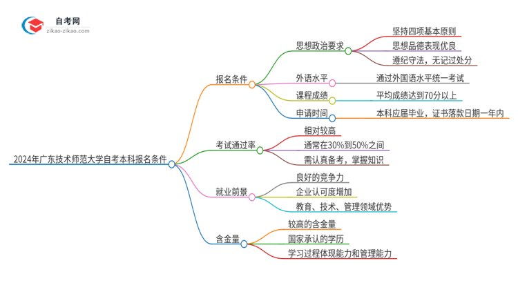 2024年广东技术师范大学自考本科报名需要什么条件思维导图