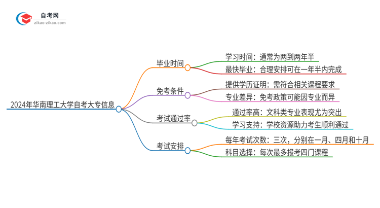 2024年华南理工大学自考大专最快都要几年才能考完？思维导图