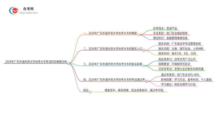 2024年广东外语外贸大学自考大专考试科目难不难思维导图