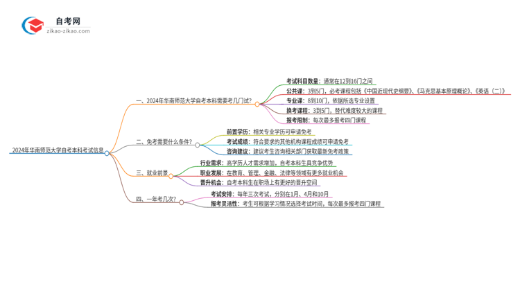 2024年华南师范大学自考本科需要考几门试？思维导图