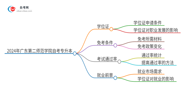 2024年广东第二师范学院自考专升本能考学位证吗？思维导图