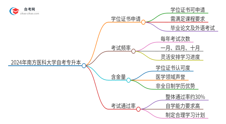 2024年南方医科大学自考专升本能考学位证吗？思维导图