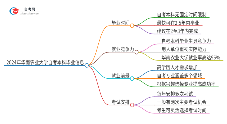 2024年华南农业大学自考本科最快多久能拿证思维导图