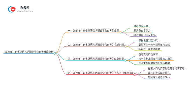 2024年广东省外语艺术职业学院自考到底难度怎么样？独家揭秘思维导图