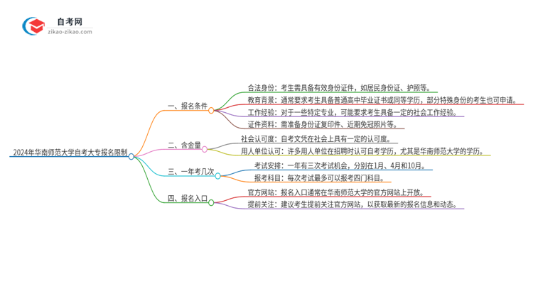 2024年华南师范大学自考大专报名有什么限制思维导图