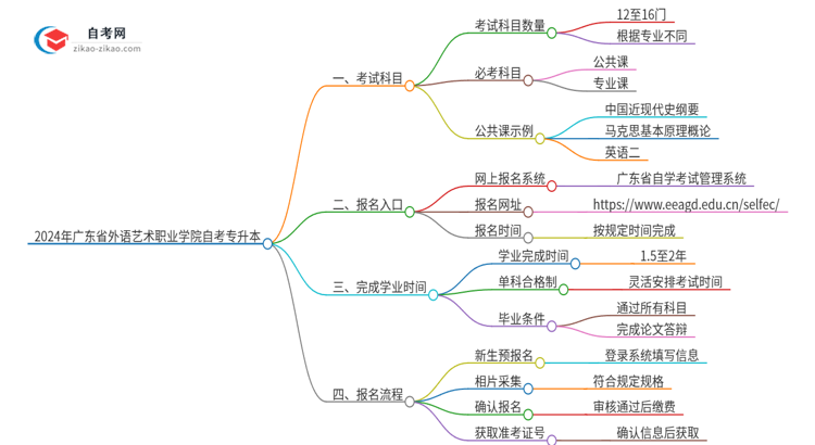 2024年广东省外语艺术职业学院自考专升本需要考几科？思维导图