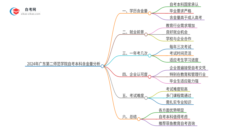 2024年广东第二师范学院自考本科学历含金量有多少？思维导图