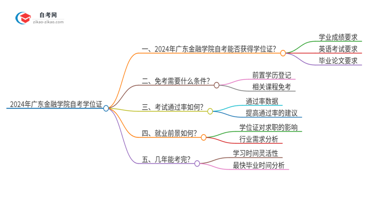 2024年广东金融学院自考也能拿学位证吗？思维导图