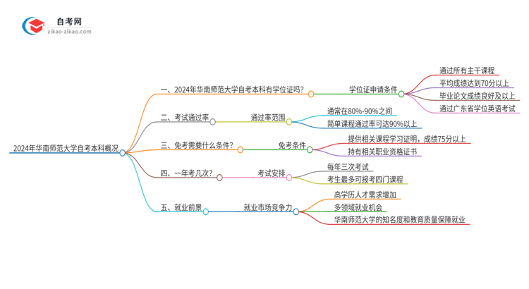 2024年华南师范大学自考本科学历有学位证可以拿吗？思维导图