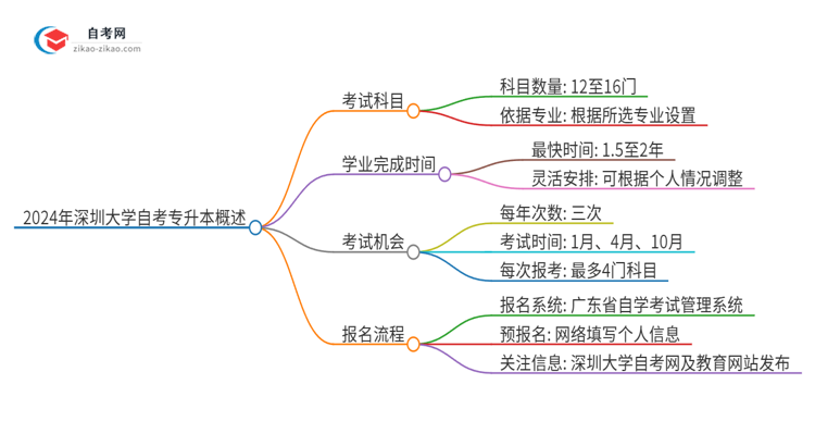 2024年深圳大学自考专升本需要考几科？思维导图