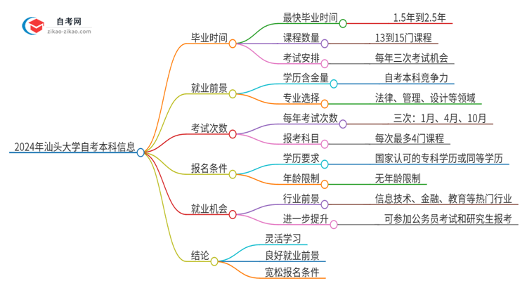 2024年汕头大学自考本科最快多久能拿证思维导图