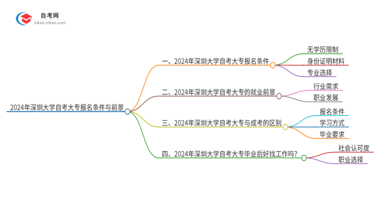 2024年深圳大学自考大专报名有什么限制思维导图