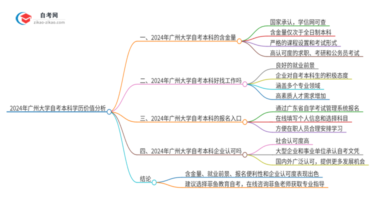 2024年广州大学自考本科学历含金量有多少？思维导图