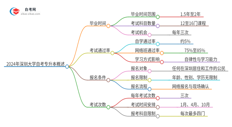 2024年深圳大学自考专升本考完拿证最快要几年？思维导图