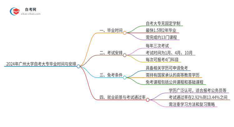 2024年广州大学自考大专最快都要几年才能考完？思维导图