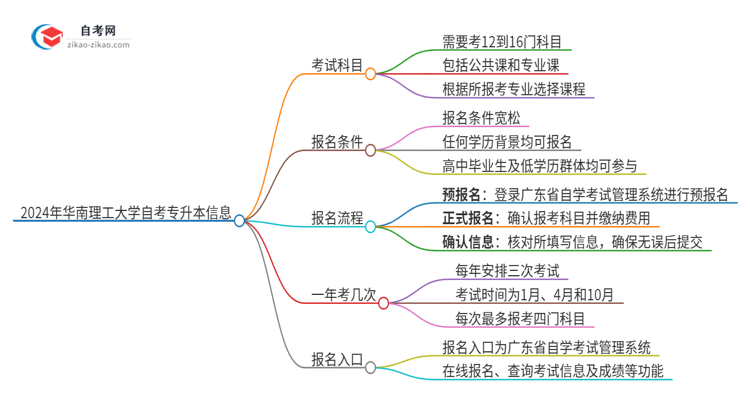 2024年华南理工大学自考专升本需要考几科？思维导图