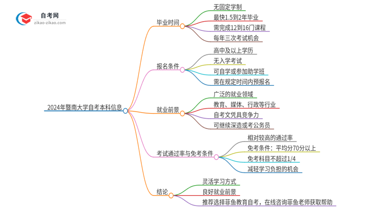 2024年暨南大学自考本科最快多久能拿证思维导图