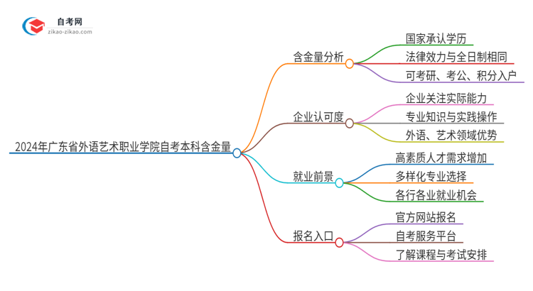 2024年广东省外语艺术职业学院自考本科学历含金量有多少？思维导图