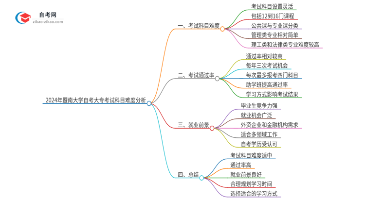 2024年暨南大学自考大专考试科目难不难思维导图