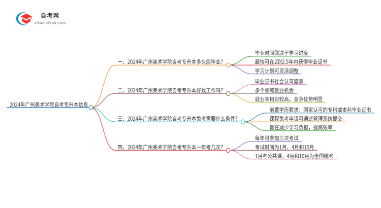 2024年广州美术学院自考专升本考完拿证最快要几年？思维导图