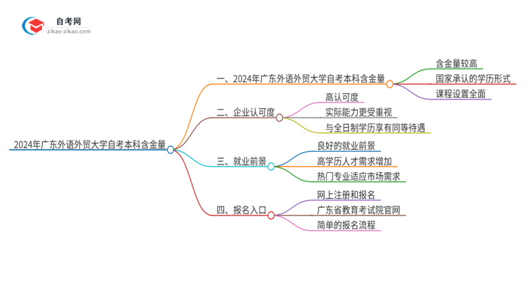 2024年广东外语外贸大学自考本科学历含金量有多少？思维导图