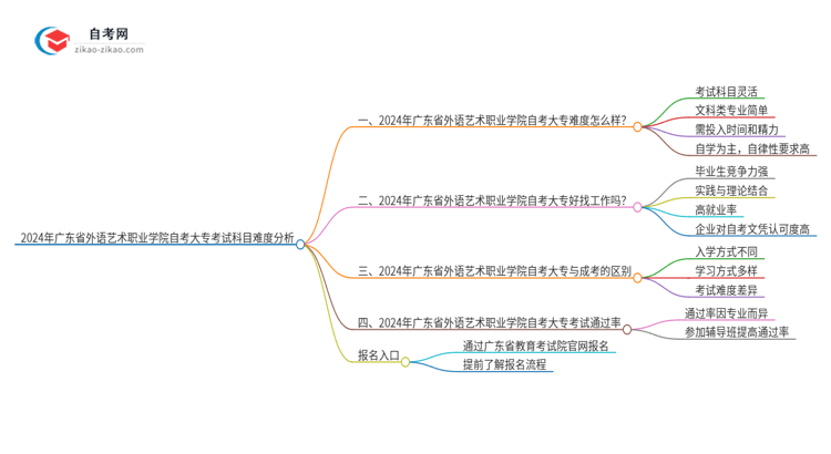 2024年广东省外语艺术职业学院自考大专考试科目难不难思维导图