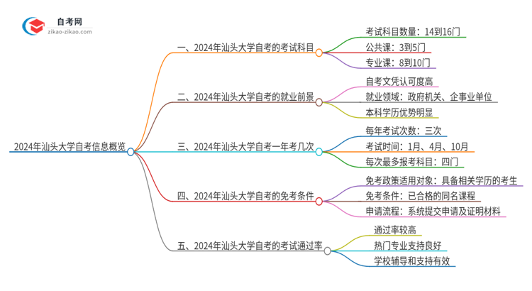 2024年汕头大学自考有多少考试科目思维导图