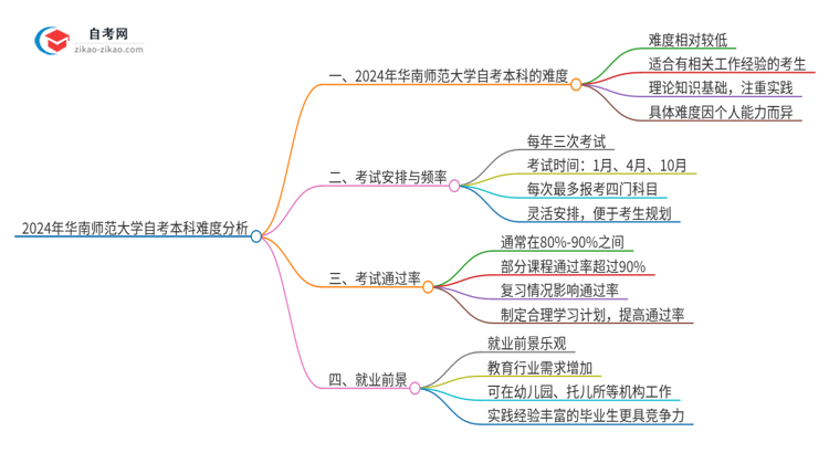 2024年华南师范大学自考本科难度怎么样？很难考吗思维导图