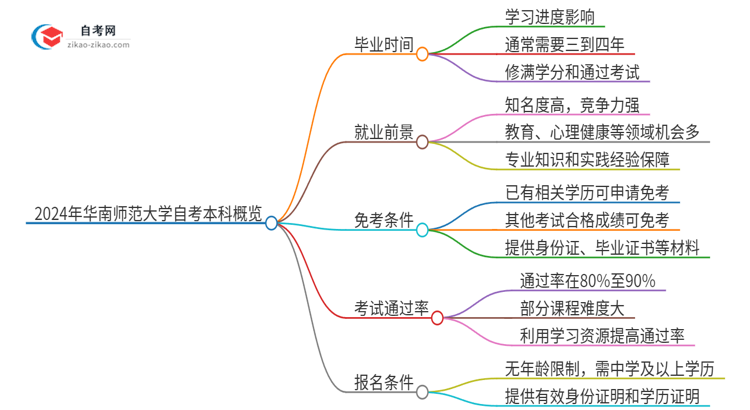 2024年华南师范大学自考本科最快多久能拿证思维导图