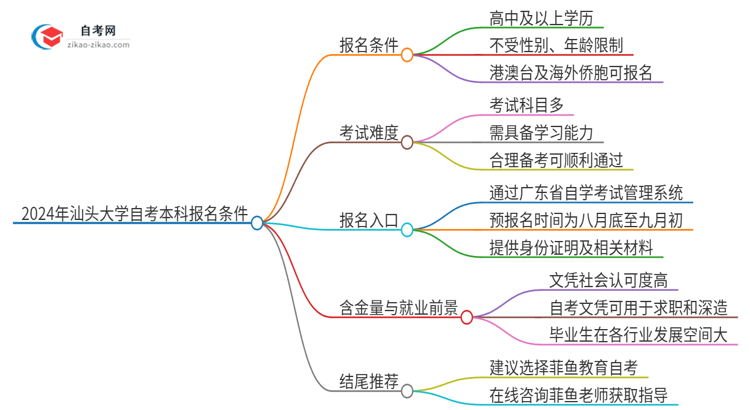 2024年汕头大学自考本科报名需要什么条件思维导图