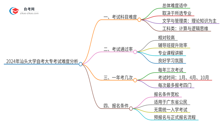 2024年汕头大学自考大专考试科目难不难思维导图