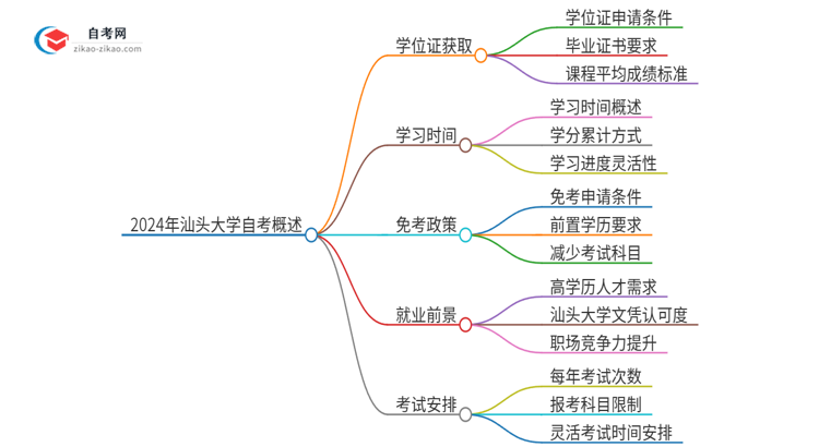 2024年汕头大学自考也能拿学位证吗？思维导图