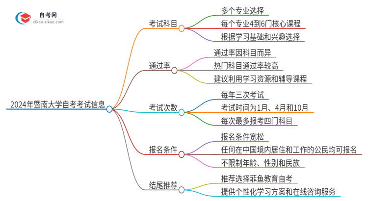 2024年暨南大学自考有多少考试科目思维导图