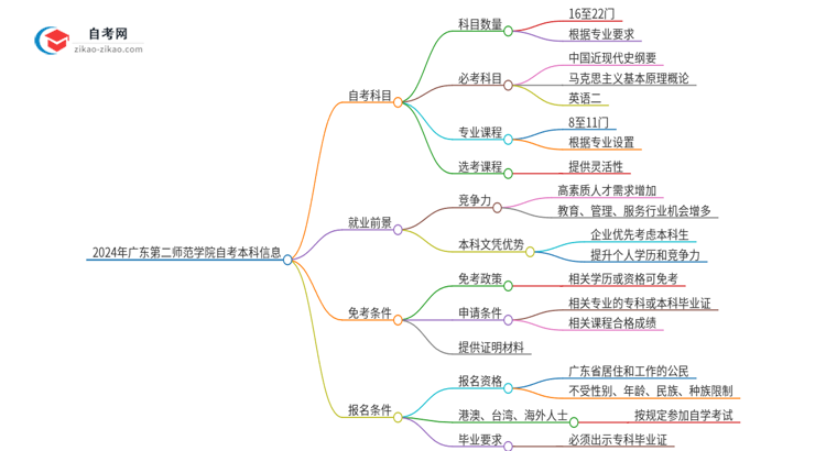 2024年广东第二师范学院自考本科需要考几门试？思维导图