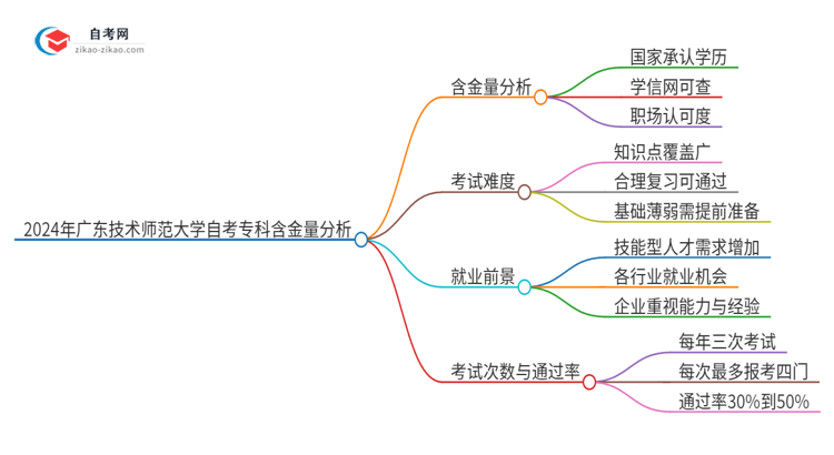 2024年广东技术师范大学自考专科学历有含金量的吗？国家承认吗？思维导图