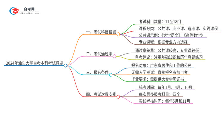 2024年汕头大学自考本科需要考几门试？思维导图