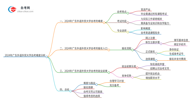 2024年广东外语外贸大学自考到底难度怎么样？独家揭秘思维导图