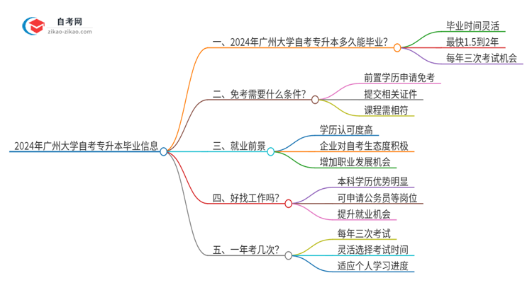 2024年广州大学自考专升本考完拿证最快要几年？思维导图