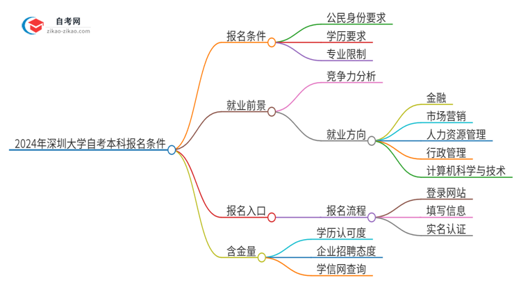 2024年深圳大学自考本科报名需要什么条件思维导图