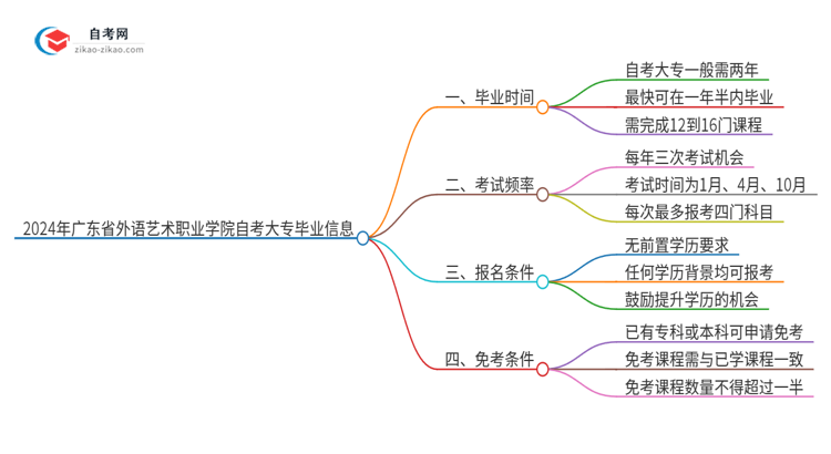 2024年广东省外语艺术职业学院自考大专最快都要几年才能考完？思维导图