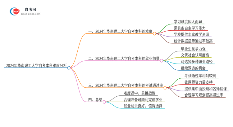 2024年华南理工大学自考本科难度怎么样？很难考吗思维导图