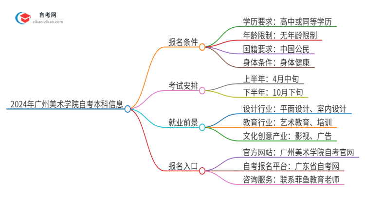 2024年广州美术学院自考本科报名需要什么条件思维导图