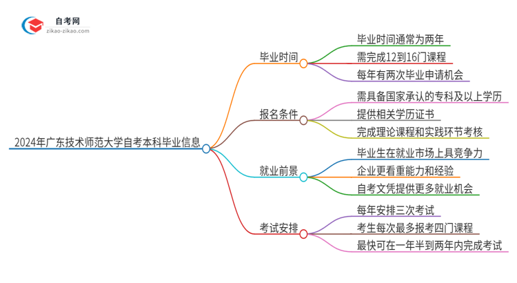 2024年广东技术师范大学自考本科最快多久能拿证思维导图